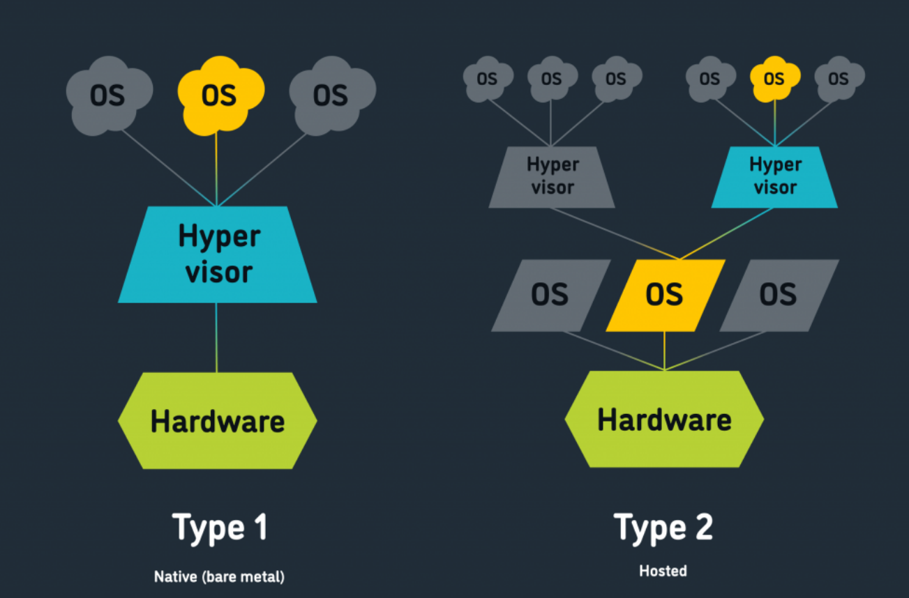 Definisi Hypervisors Dan Jenisnya